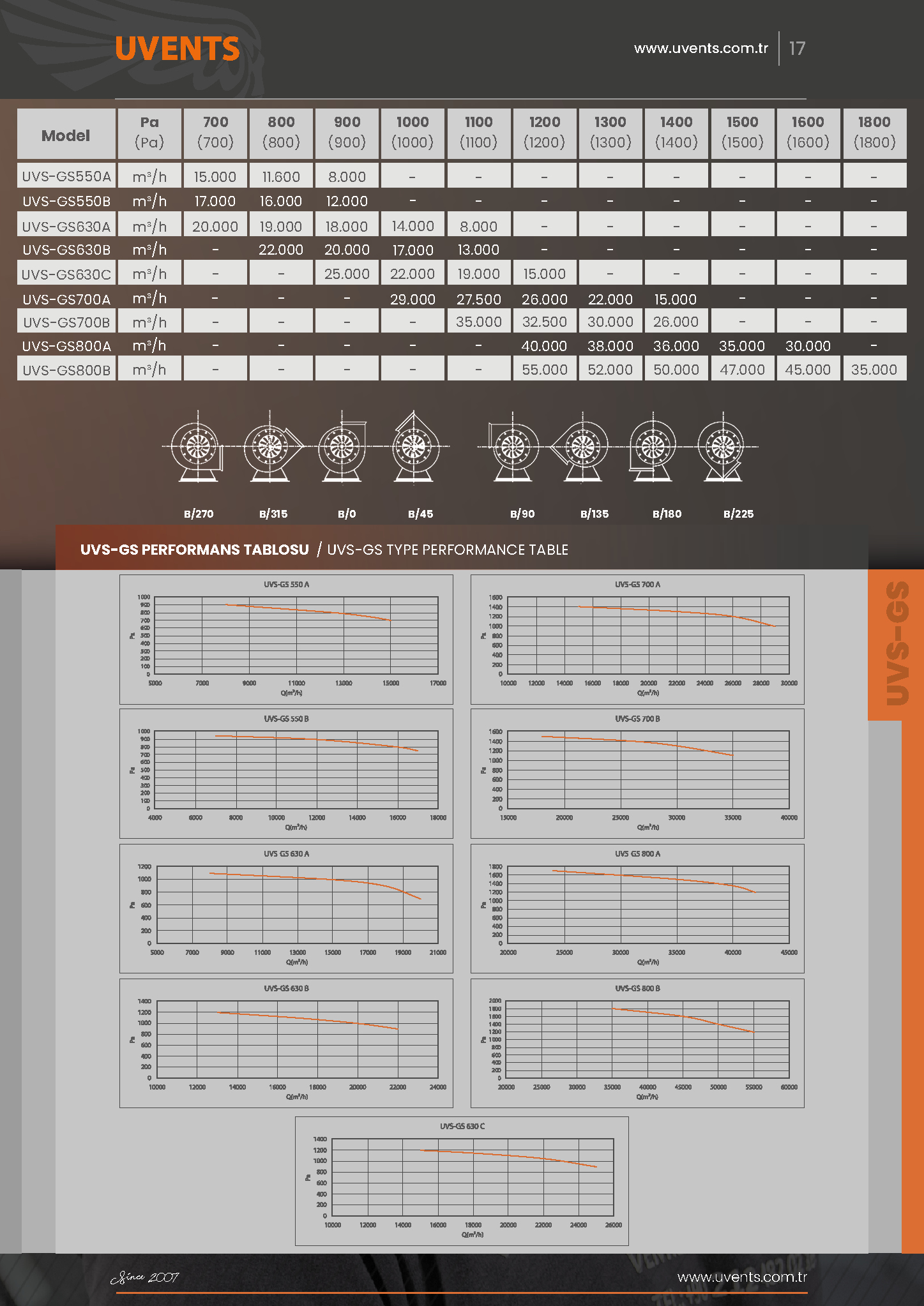 UVS-GS LOW PRESSURE RADIAL FAN