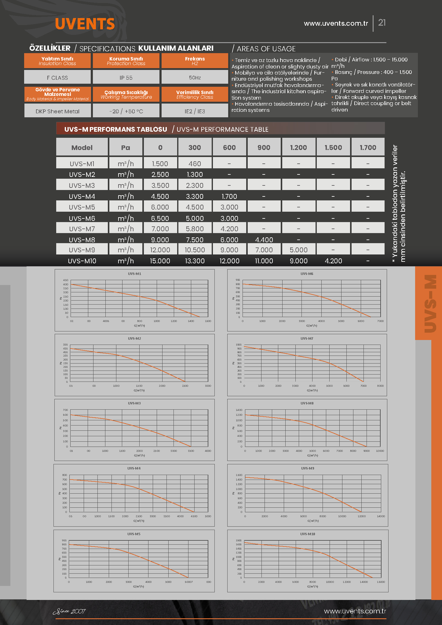 UVS-M LOW PRESSURE RADIAL FAN