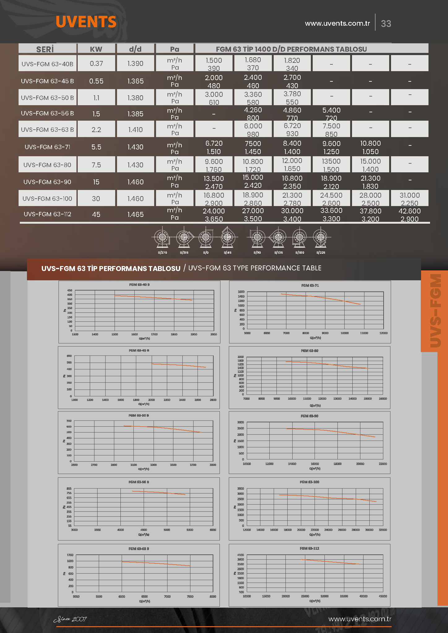 UVS-FGM 63 TYPE RADIAL FAN