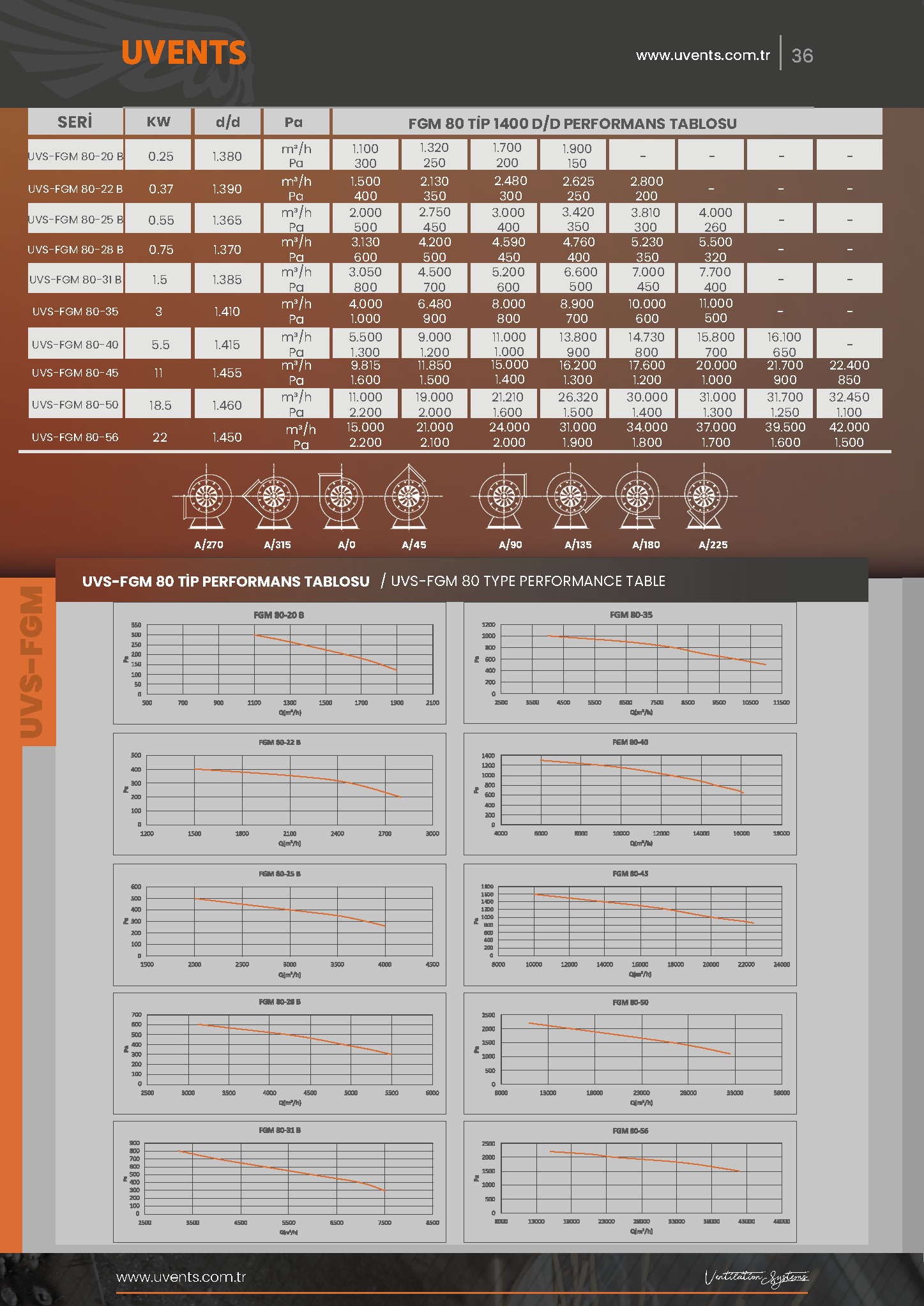 UVS-FGM 80 TYPE RADIAL FAN