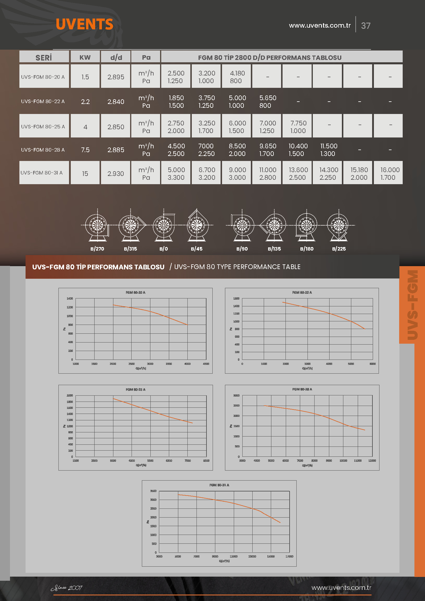 UVS-FGM 80 TYPE RADIAL FAN