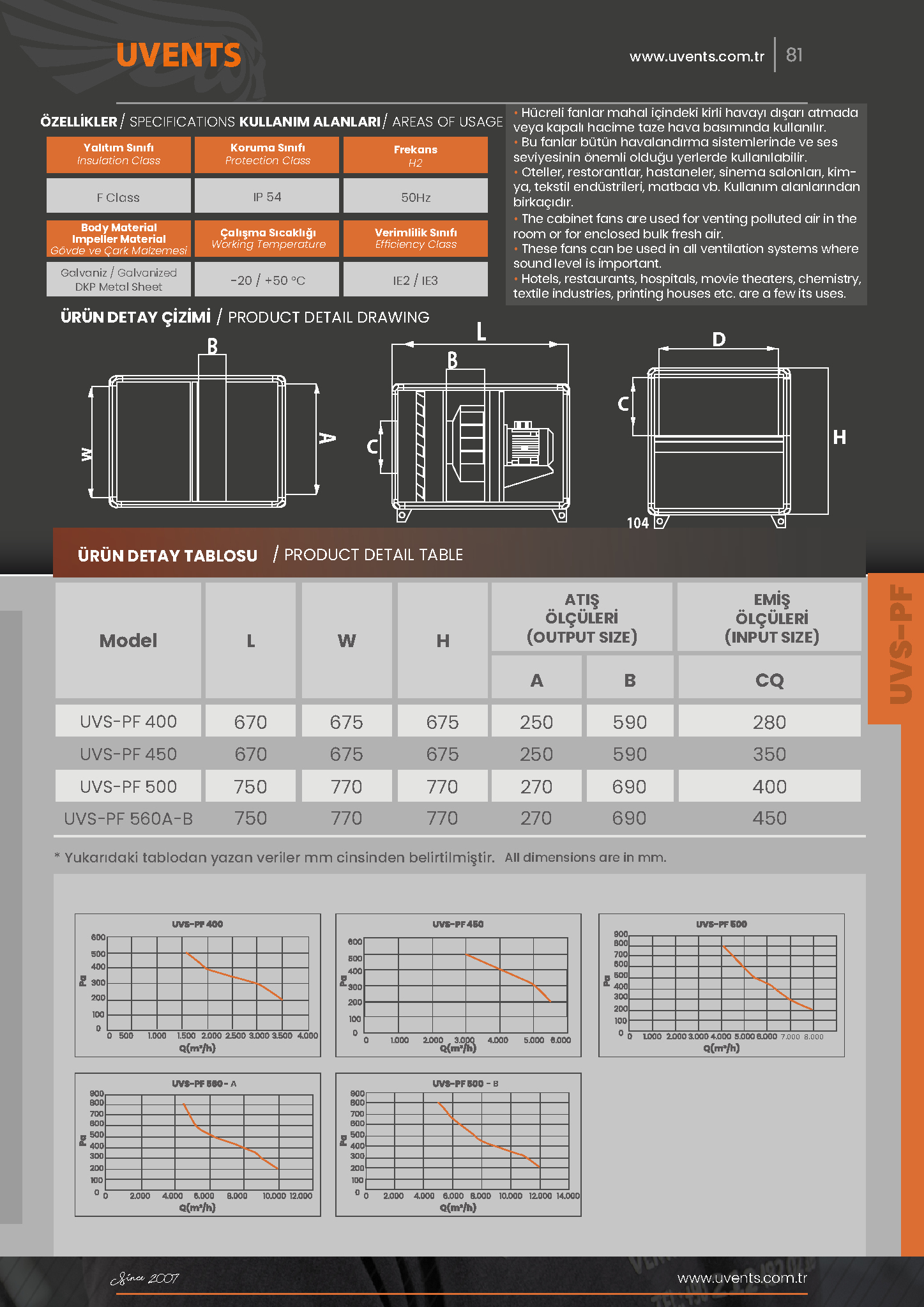 UVS-PF KITCHEN EXHAUST FAN (BACK CURVED SQUARE BLADE)